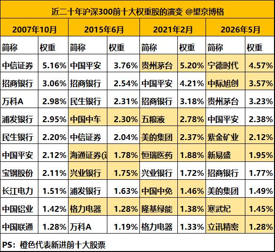 大摩看好沪深300冲5400点，电子占比16%成新引擎