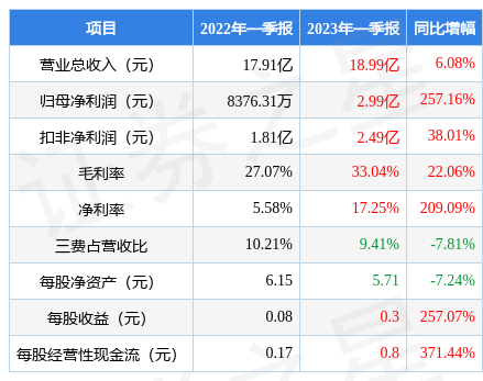 新大陆股票分析：一季度净利暴增257%，但债务压力需警惕