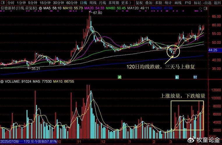 股票K线图半年线是多少天？简单说就是120日均线