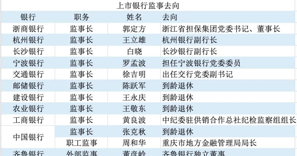 上市银行取消监事会_我国上市商业银行有哪些_审计委员会监督权变化