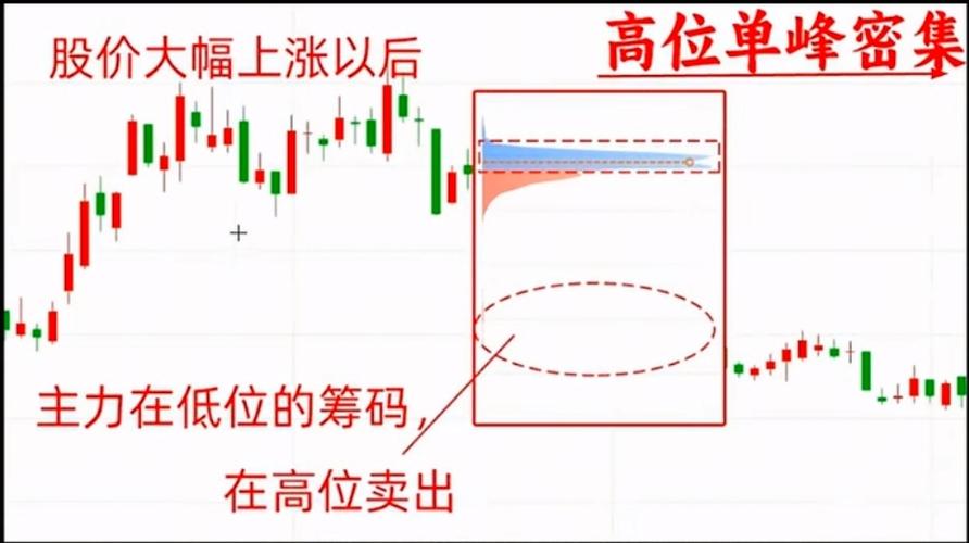 怎么看股票集中成都_筹码密集强弱走势_股票筹码集中度口诀