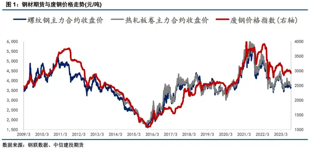 废钢企业如何用钢材期货避险?简单保值案例