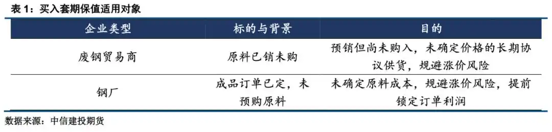 期货保值案例简单点_废钢期货套期保值_钢材期货与废钢价格相关性