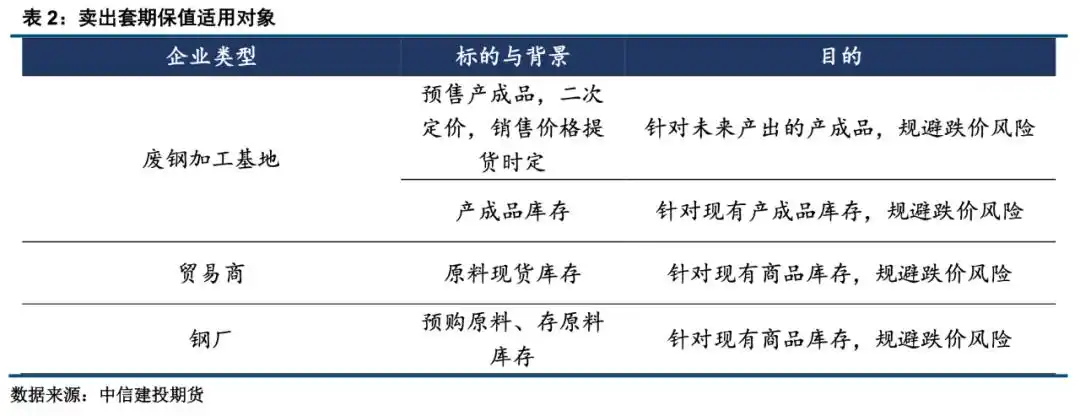 钢材期货与废钢价格相关性_废钢期货套期保值_期货保值案例简单点