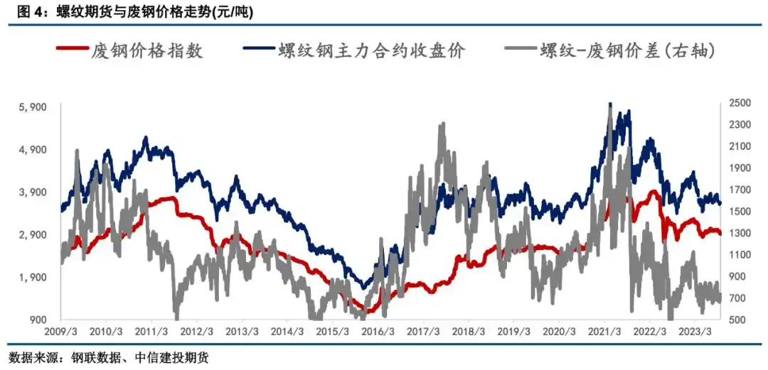 期货保值案例简单点_钢材期货与废钢价格相关性_废钢期货套期保值
