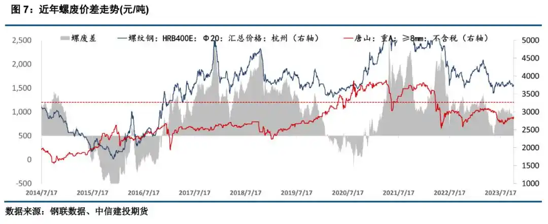 期货保值案例简单点_废钢期货套期保值_钢材期货与废钢价格相关性