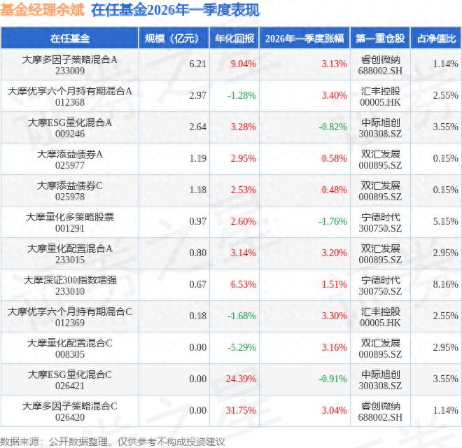 大摩中国股指基金表现如何？余斌管理产品季度涨3.4%