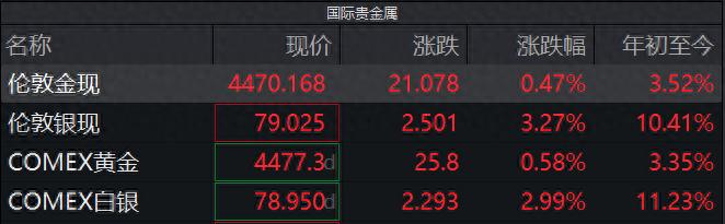 2026 年开年贵金属价格亮眼,国内期货市场有色商品大涨