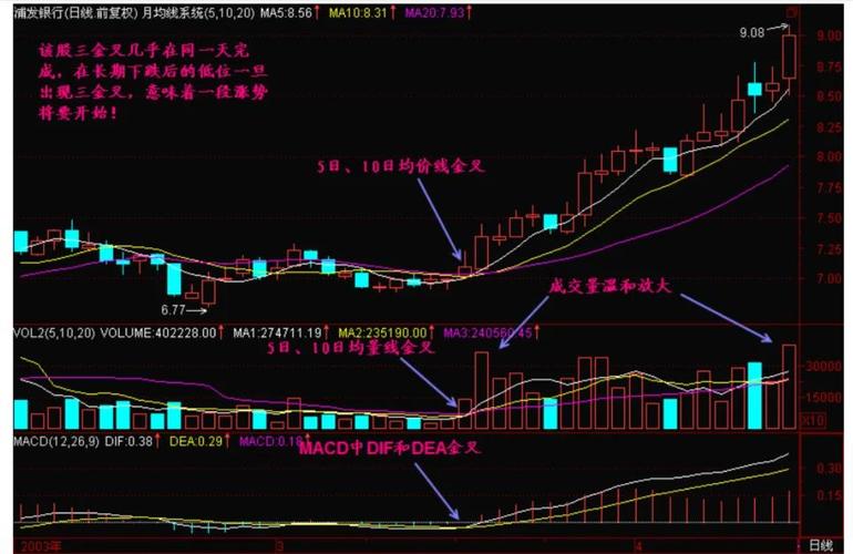 黄金交叉图片：均线粘合后三线开花，强势启动信号
