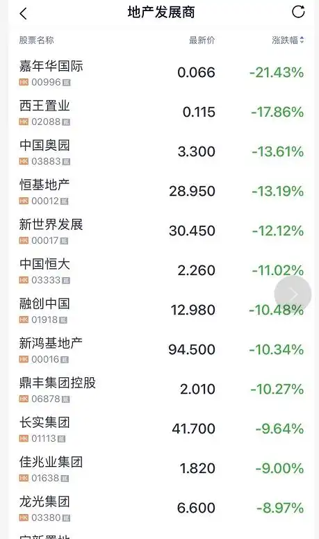 港股地产股崩盘_地产股跌会怎么样_恒指跌超800点原因分析