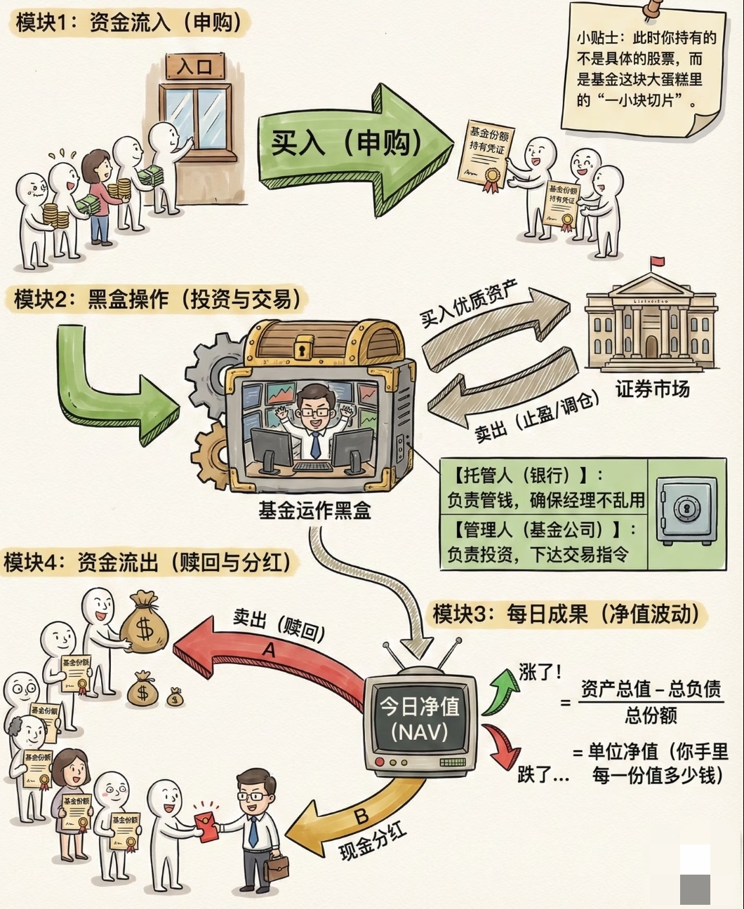 基金入门指南_怎么在股票软件上买基金_基金怎么运作