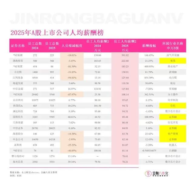 A股年报季落幕，金融圈薪资变化大，中信证券稳居高薪赛道