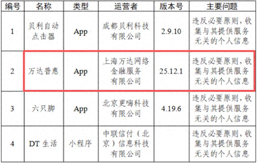 万达集团助贷产品万达普惠再次被通报非法收集个人信息