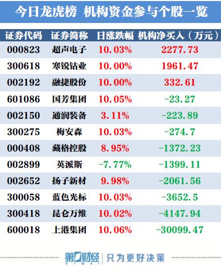 超声电子机构净买入_机构龙虎榜数据_上港集团股票分析