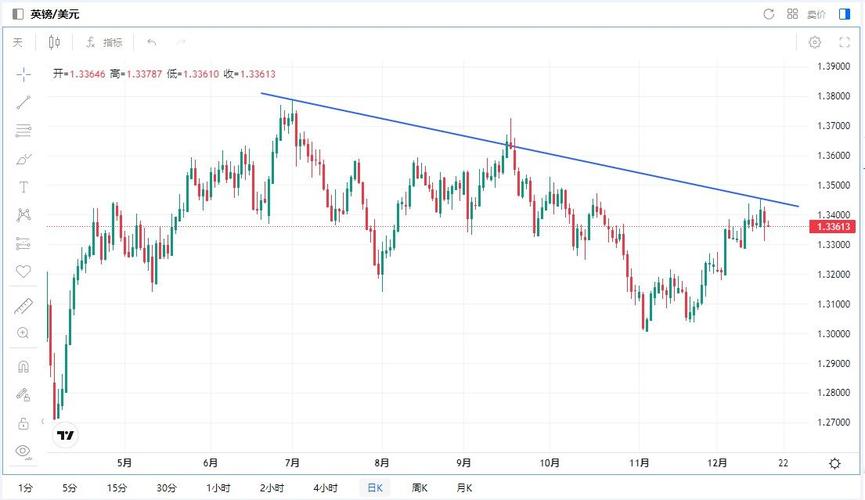 英镑兑美元走势分析_英镑汇率整体变动情况_英镑技术面分析