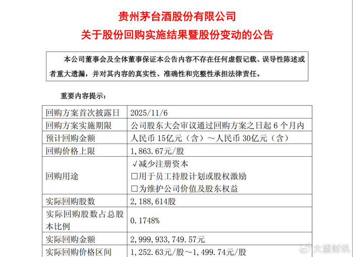 茅台30亿回购股价反跌，补偿股份回购注销对散户是福是祸？