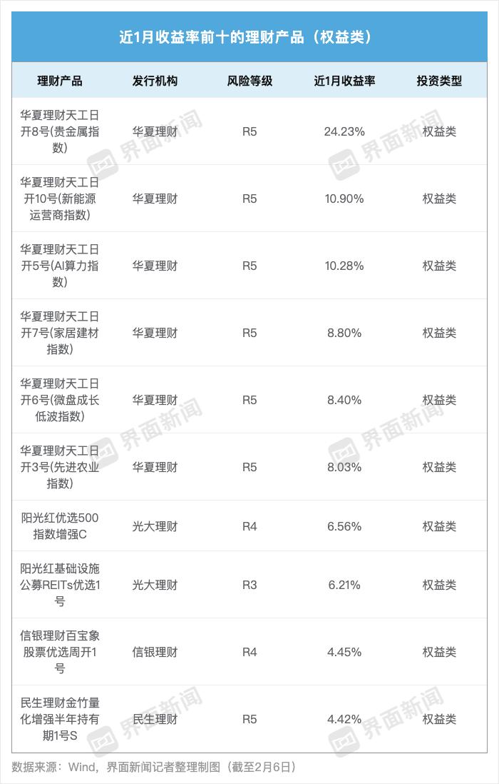 银行理财子公司收益率排名_想投资理财收益率_混合类产品收益分析