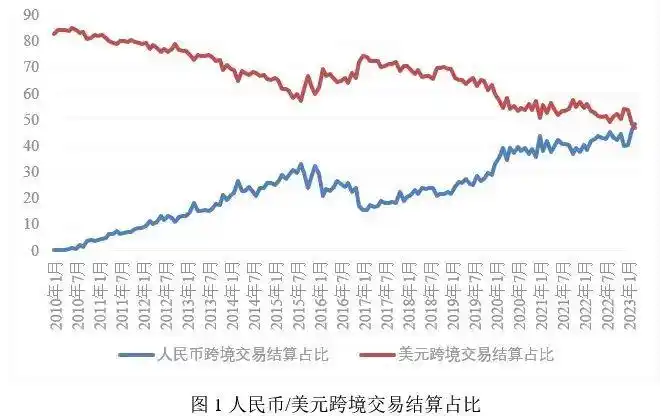 2023 年 3 月人民币跨境交易占比超美元，有何意义？