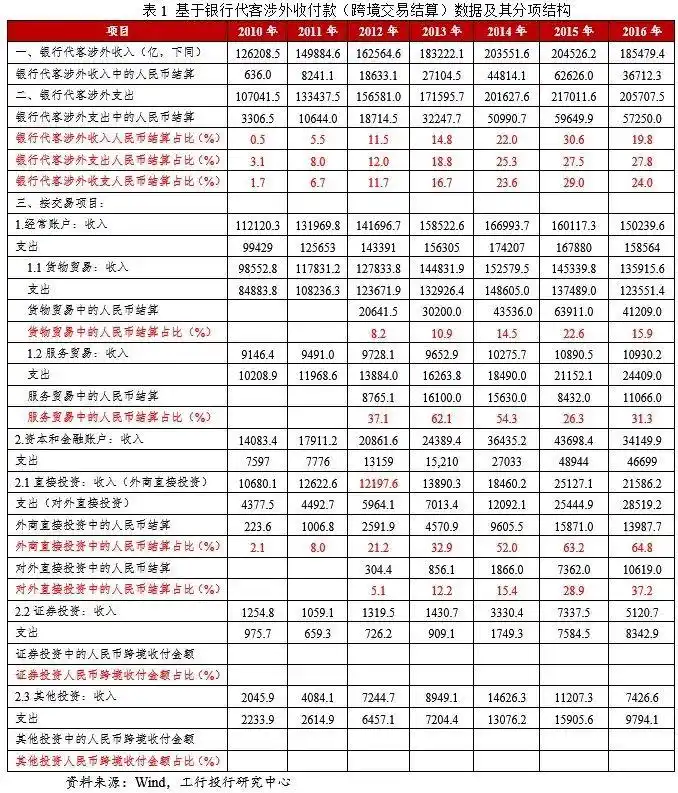 人民币跨境交易结算占比上升_人民币跨境结算的意义_人民币国际化进程里程碑