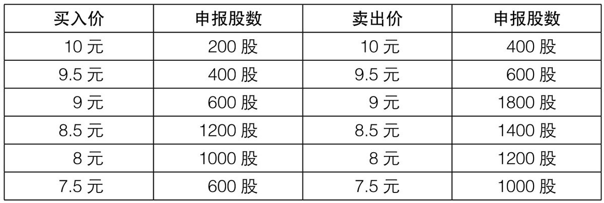 深市集合竞价没成交？3分钟看懂开盘规则