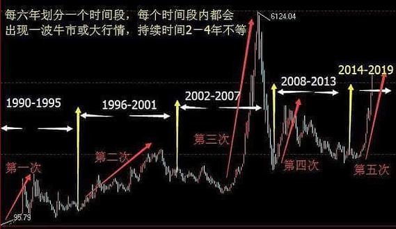 中国股市五次牛熊回顾，细数暴跌原因与牛市规律