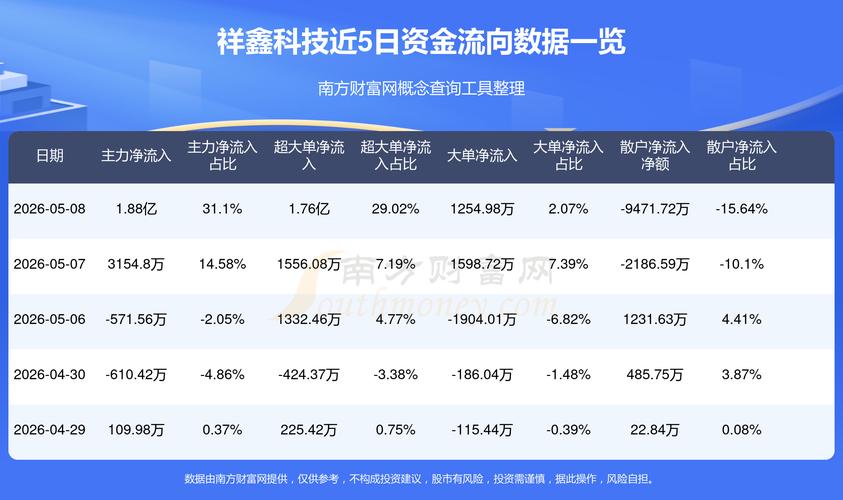 机器人涨0.62%,成交11.15亿元,近三日主力净流入1.76亿元