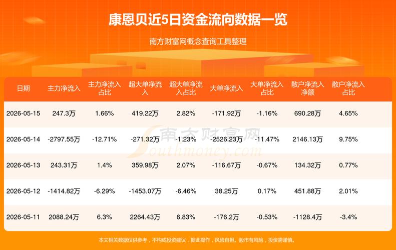 2023年3月3日康恩贝股票收盘数据及资金流向分析
