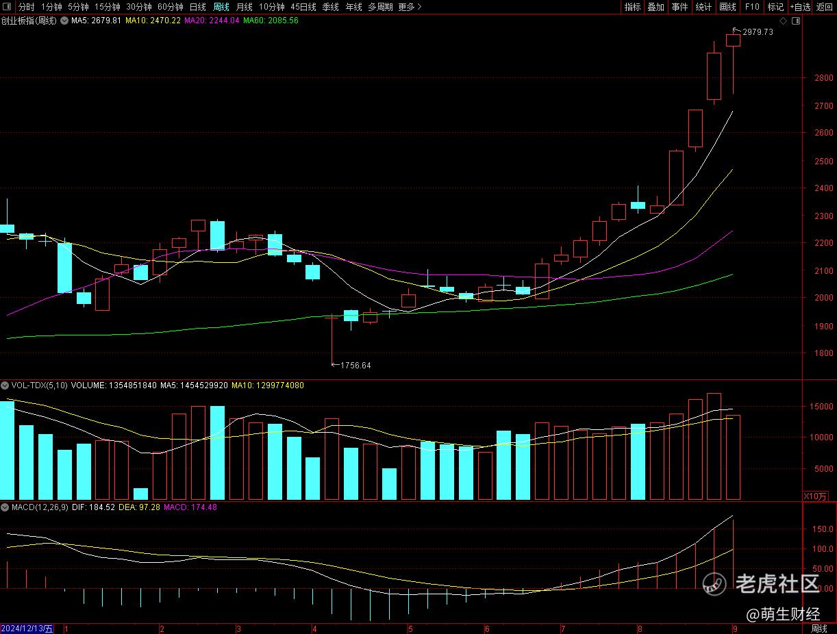 A股创业板大涨原因_固态电池概念股反包分析_股市尾盘最后一分钟突然下跌
