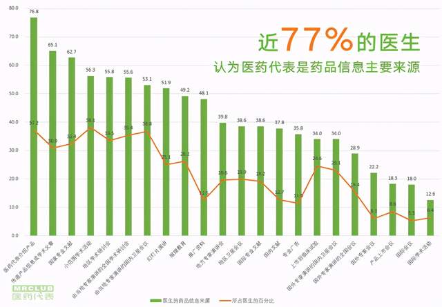 药品中标价大降，医药代表还怎么干？