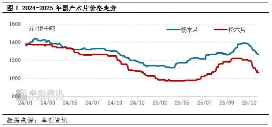 2025-2026国产木片市场价格走势分析，年底涨跌情况如何？