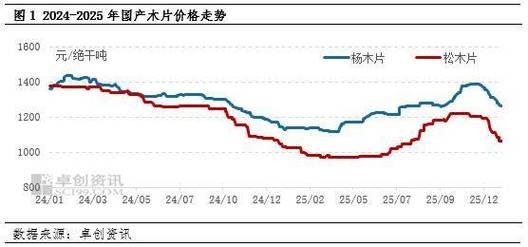装饰板材到年底了是涨价还是跌价_2026年国产木片市场供需预测_2025年国产木片市场价格趋势