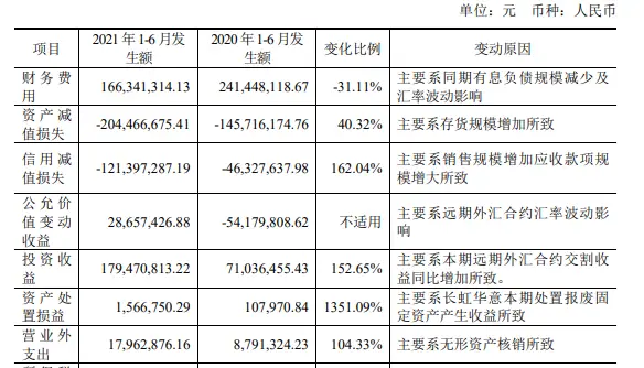 四川长虹2021年半年报_四川长虹上市公司财务报表综合案例分析_归母净利润扭亏为盈