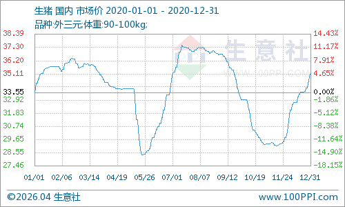 2020年猪价W型震荡，专家预测未来走势如何