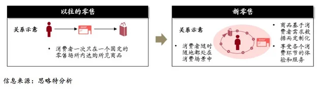 普通人怎样做好新零售_新零售 人货场关系重构 消费者需求驱动零售变革