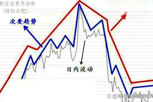 做好期货趋势交易的方法，你知道多少？