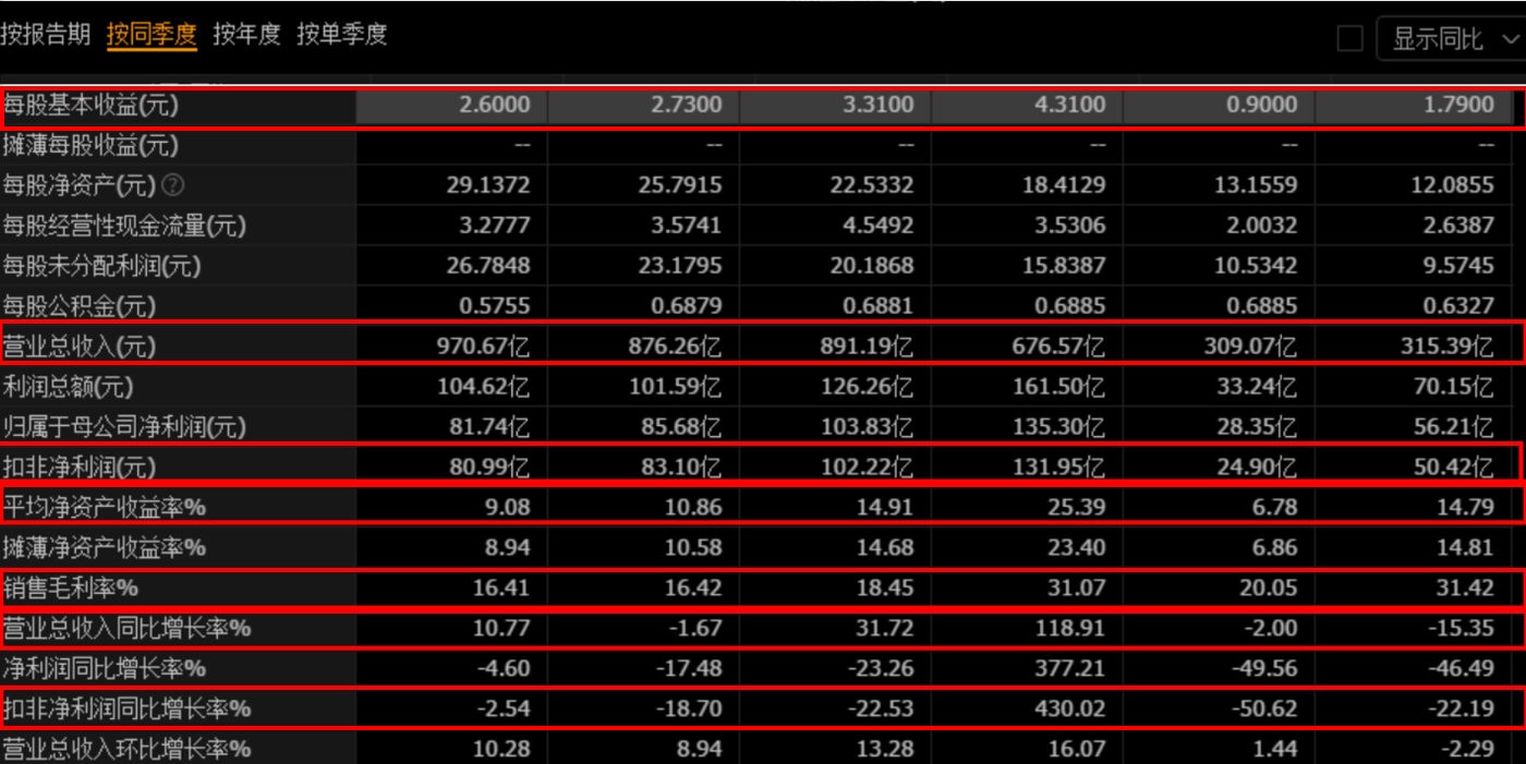 通达信F10财报解读_股票业绩走势图怎么看_2024年中报分析